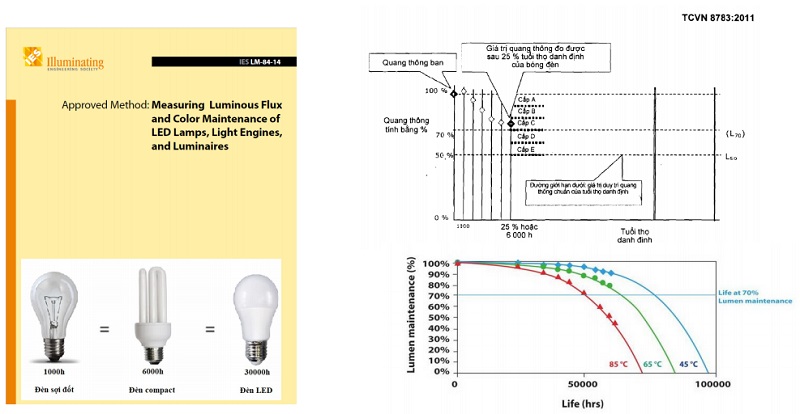 Tuổi thọ đèn LED