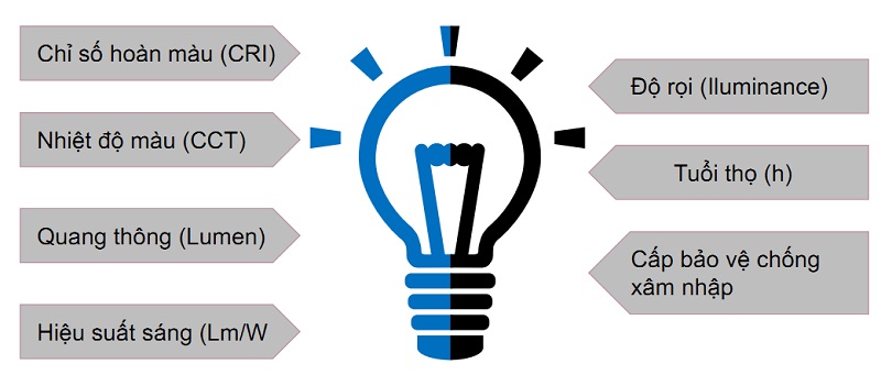 CÁC THÔNG SỐ CỦA ĐÈN LED CHIẾU SÁNG