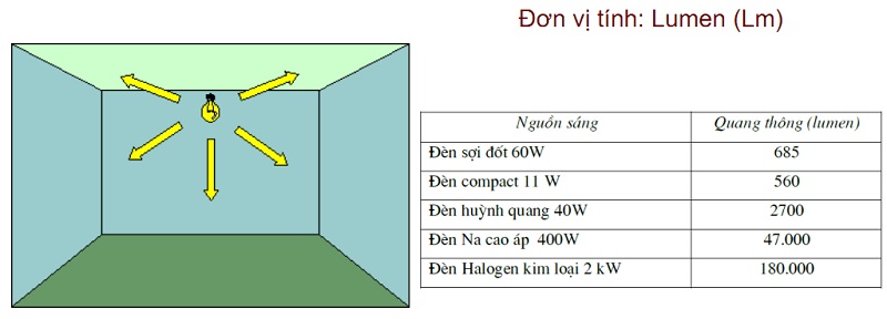  Quang thông đèn LED