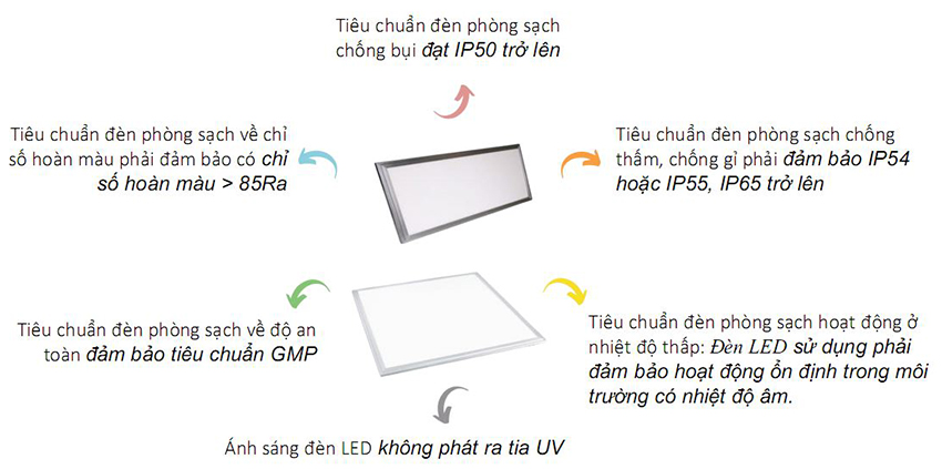 Yêu cầu Giải pháp chiếu sáng phòng sạch