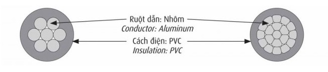 Cấu trúc dây cáp nhôm AV-70mm2 Cadivi 0,6/1kV (1 lõi)
