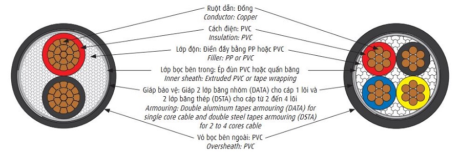 Cấu trúc dây cáp ngầm CVV/DATA-240mm2 Cadivi 0,6/1kV