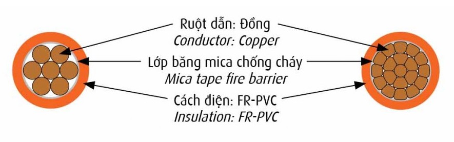 Cấu trúc dây cáp điện chống cháy Cadivi CV/FR-1-0,6/1kV