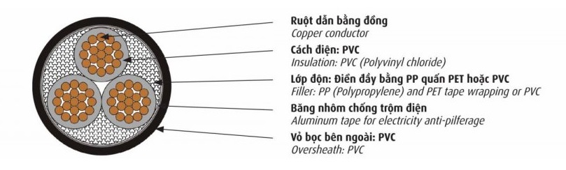 Cấu trúc cáp điện kế DK-CVV-4x16mm2 Cadivi 0,6/1kV