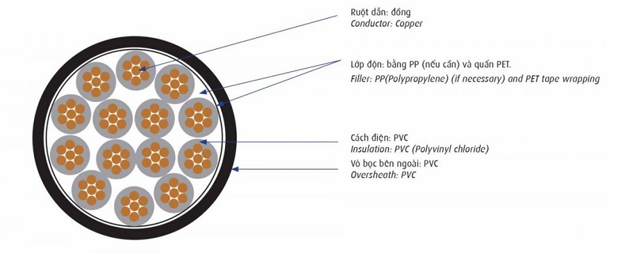 Cấu trúc cáp điều khiển Cadivi DVV-0,6/1kV