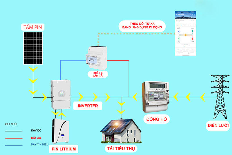 GIẢI PHÁP ĐIỆN NĂNG LƯỢNG MẶT TRỜI ĐỘC LẬP (HYBRID)
